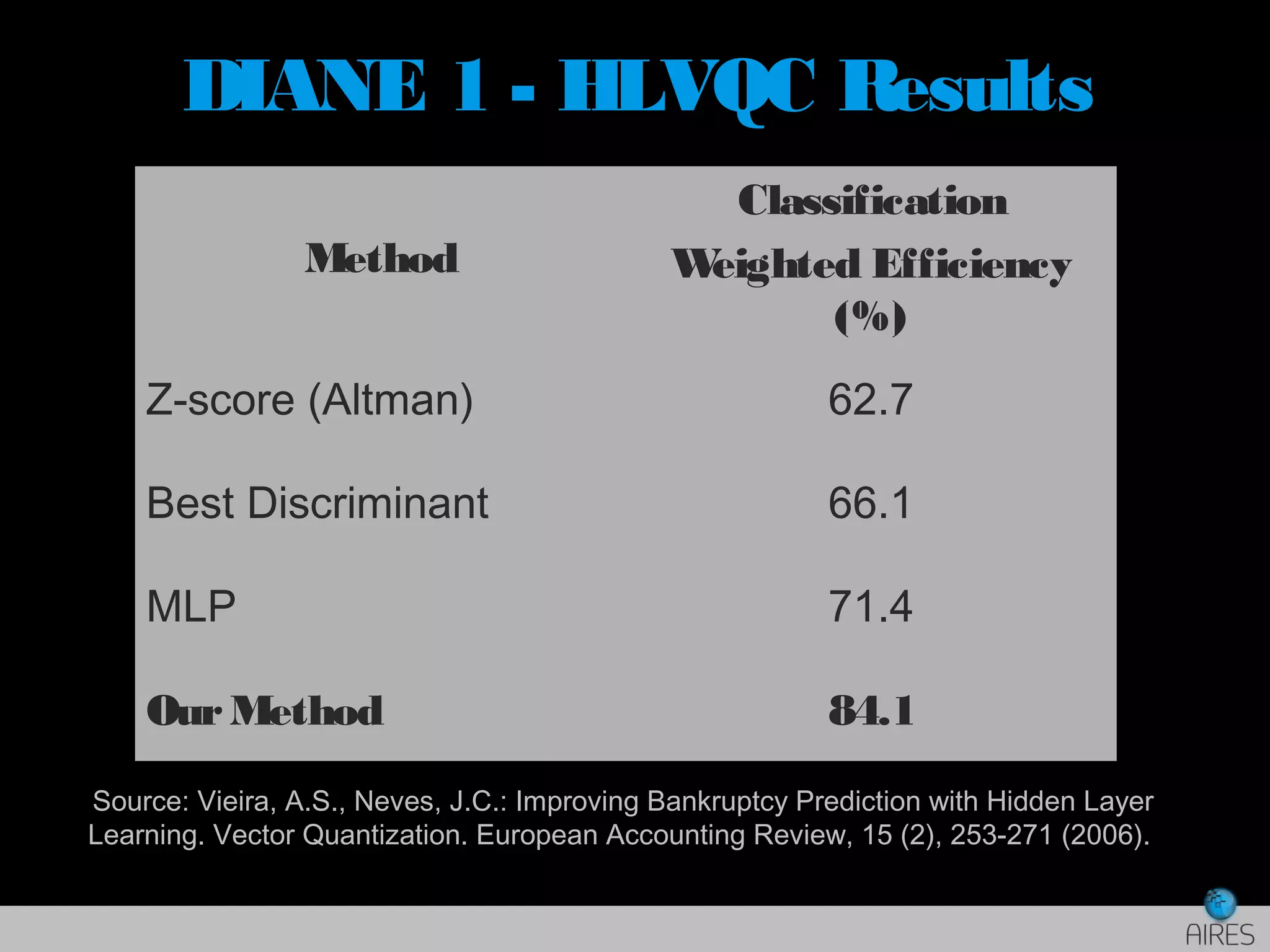DIANE 1 - HLVQC Results
Method
Classification
Weighted Efficiency
(%)
Z-score (Altman) 62.7
Best Discriminant 66.1
MLP 71.4
OurMethod 84.1
Source: Vieira, A.S., Neves, J.C.: Improving Bankruptcy Prediction with Hidden Layer
Learning. Vector Quantization. European Accounting Review, 15 (2), 253-271 (2006).
 
