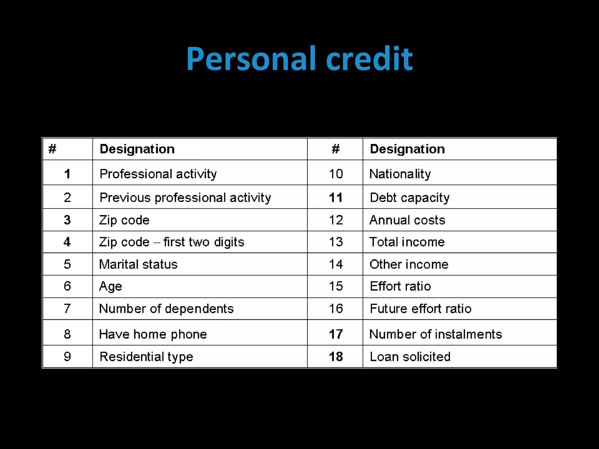 Personal credit
 