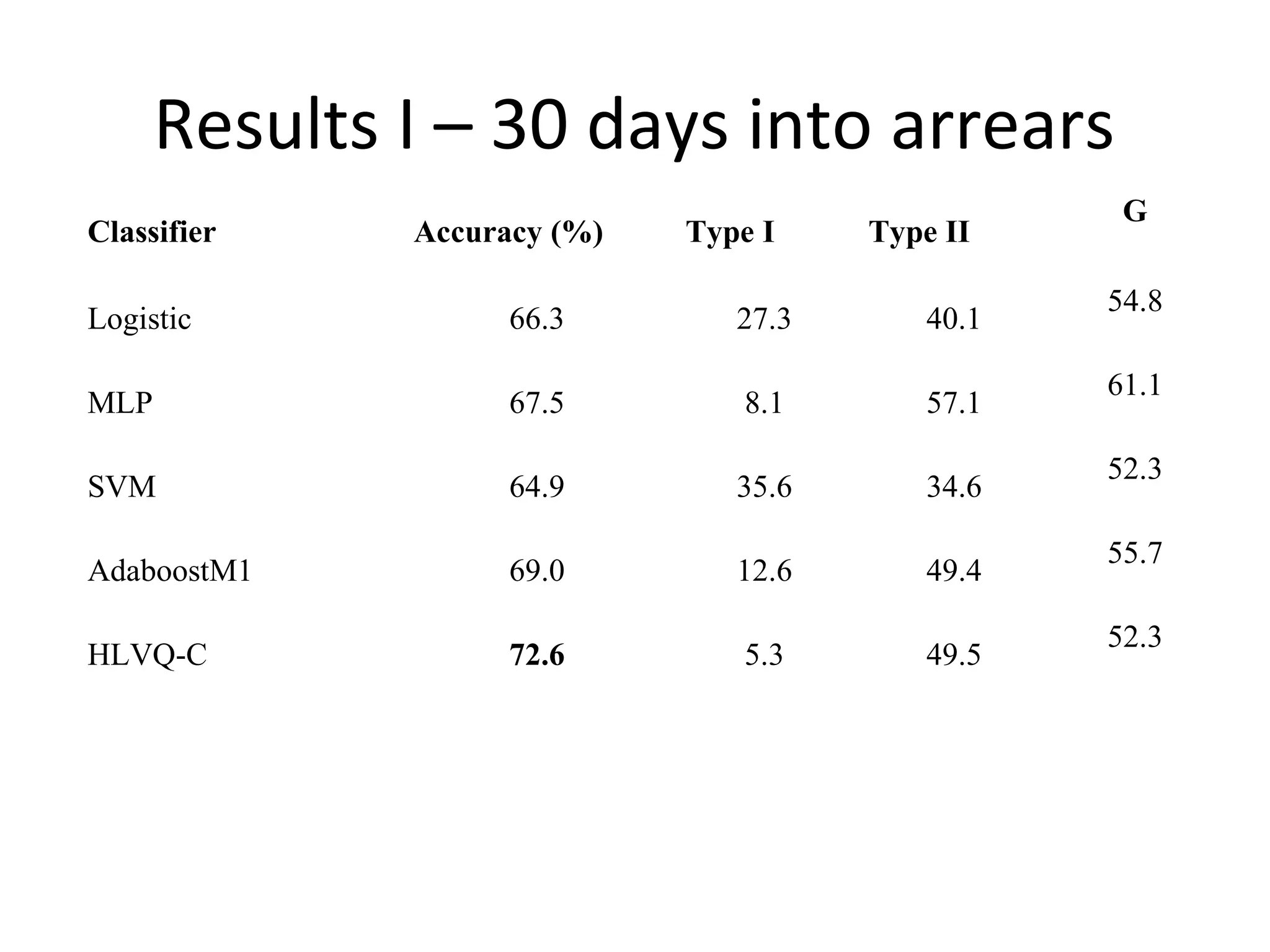 Results I – 30 days into arrears
Classifier Accuracy (%) Type I Type II
G
Logistic 66.3 27.3 40.1
54.8
MLP 67.5 8.1 57.1
61.1
SVM 64.9 35.6 34.6
52.3
AdaboostM1 69.0 12.6 49.4
55.7
HLVQ-C 72.6 5.3 49.5
52.3
 