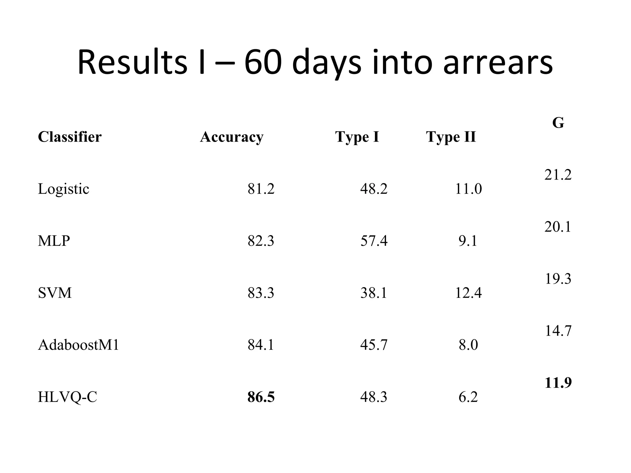 Results I – 60 days into arrears
Classifier Accuracy Type I Type II
G
Logistic 81.2 48.2 11.0
21.2
MLP 82.3 57.4 9.1
20.1
SVM 83.3 38.1 12.4
19.3
AdaboostM1 84.1 45.7 8.0
14.7
HLVQ-C 86.5 48.3 6.2
11.9
 