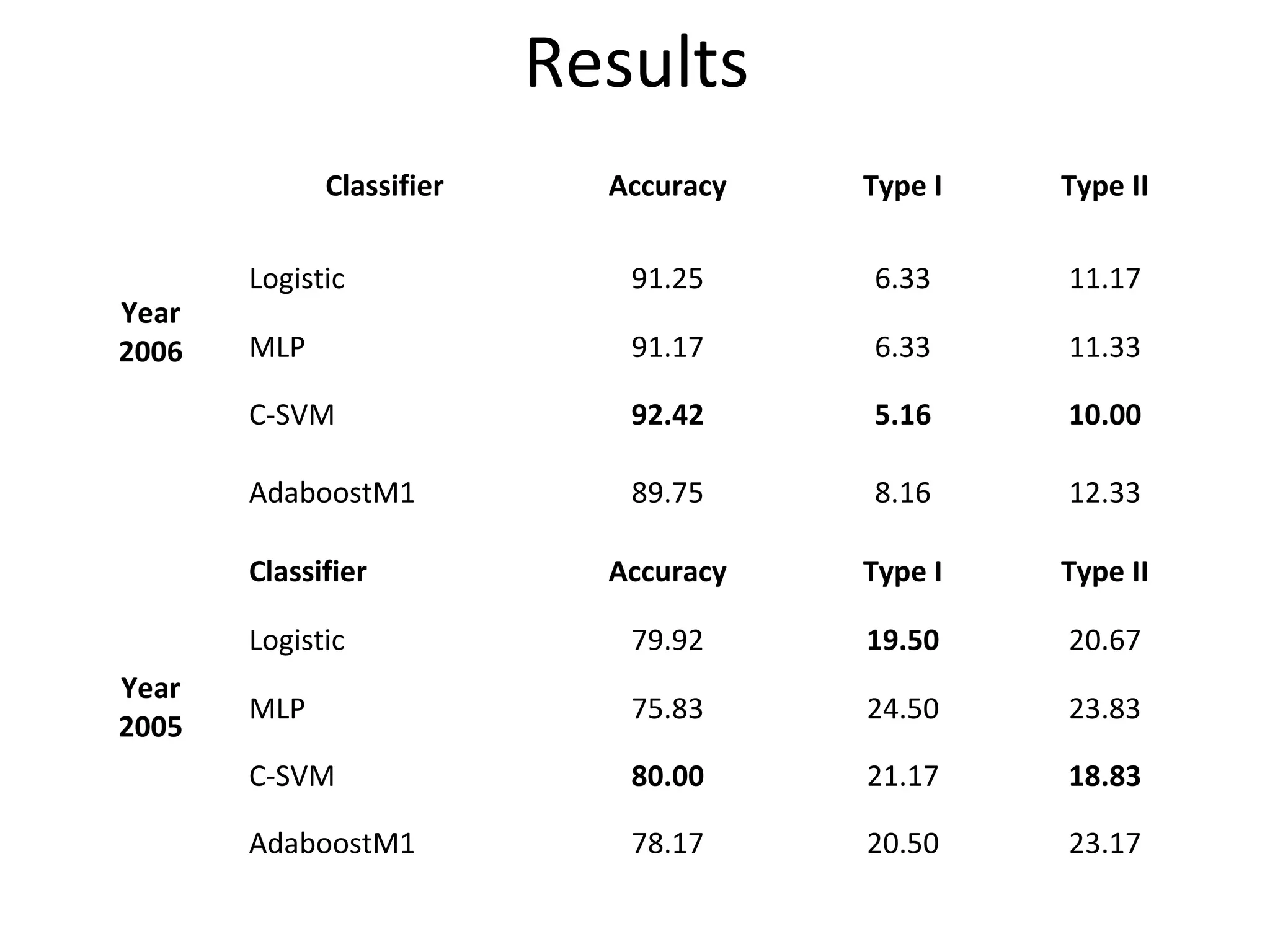 Year
2006
Classifier Accuracy Type I Type II
Logistic 91.25 6.33 11.17
MLP 91.17 6.33 11.33
C-SVM 92.42 5.16 10.00
AdaboostM1 89.75 8.16 12.33
Year
2005
Classifier Accuracy Type I Type II
Logistic 79.92 19.50 20.67
MLP 75.83 24.50 23.83
C-SVM 80.00 21.17 18.83
AdaboostM1 78.17 20.50 23.17
Results
 