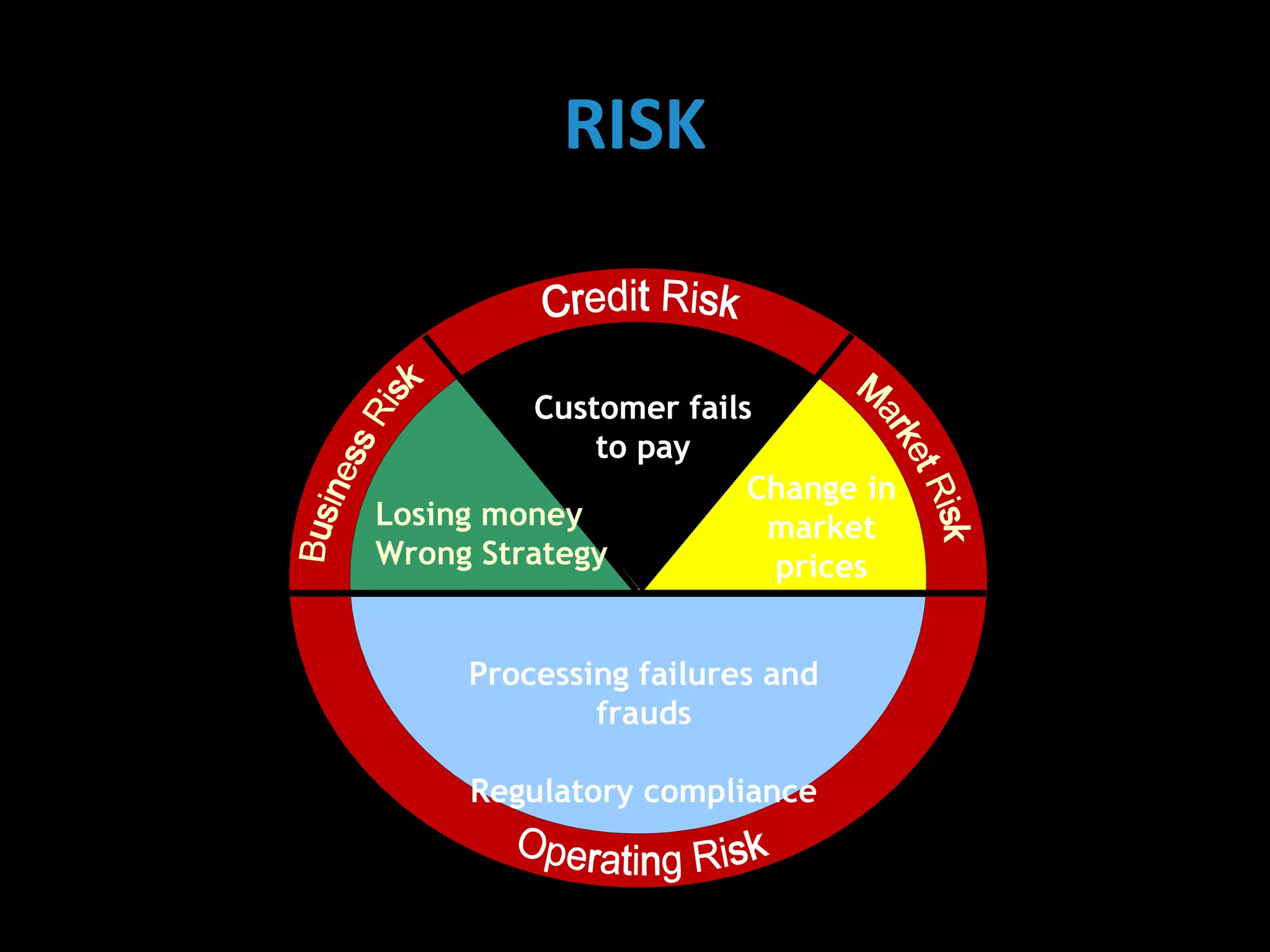Customer fails
to pay
Losing money
Wrong Strategy
Change in
market
prices
Processing failures and
frauds
Regulatory compliance
Customer fails
to pay
Losing money
Wrong Strategy
Change in
market
prices
Processing failures and
frauds
Regulatory compliance
RISK
 