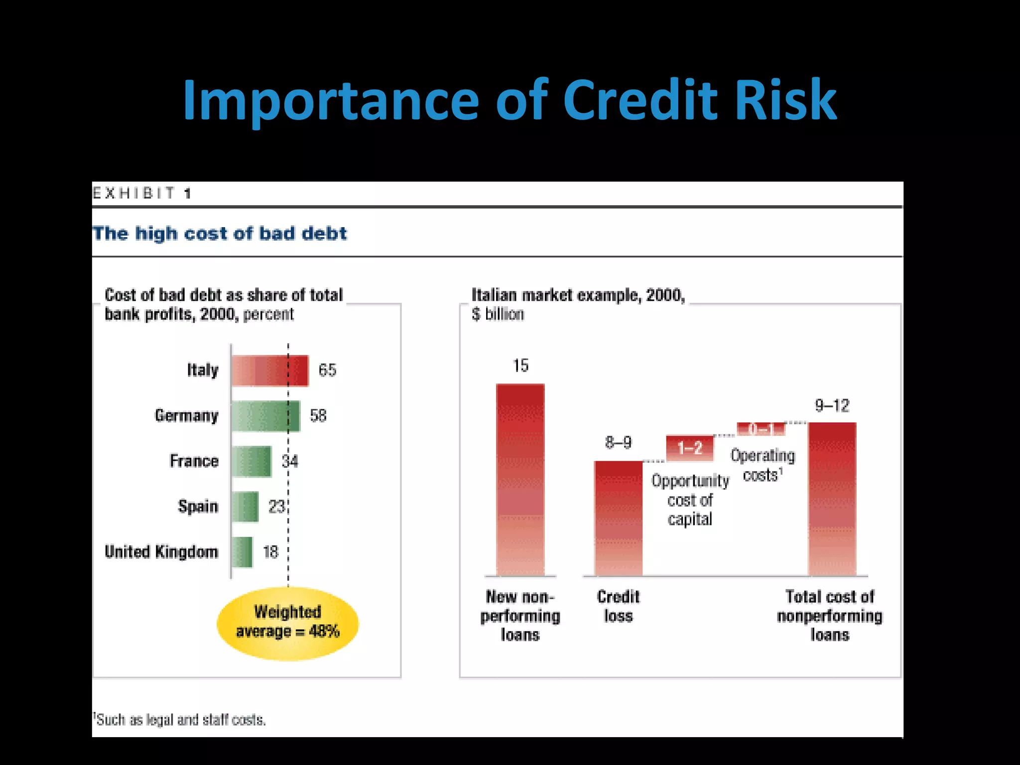 Importance of Credit Risk
 