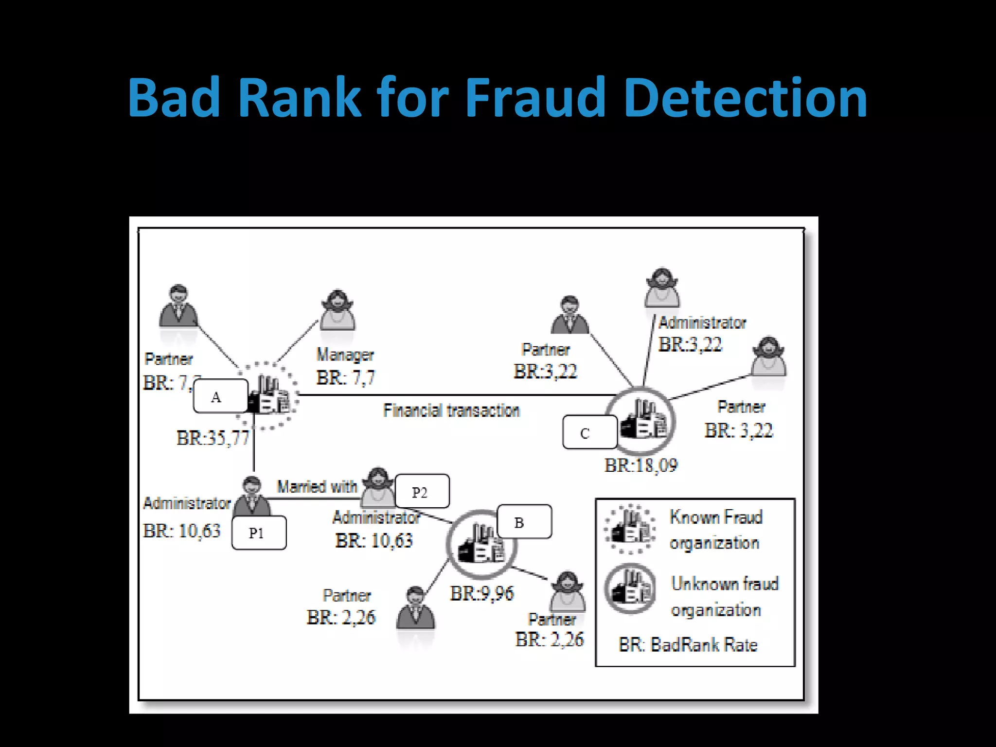 Bad Rank for Fraud Detection
 