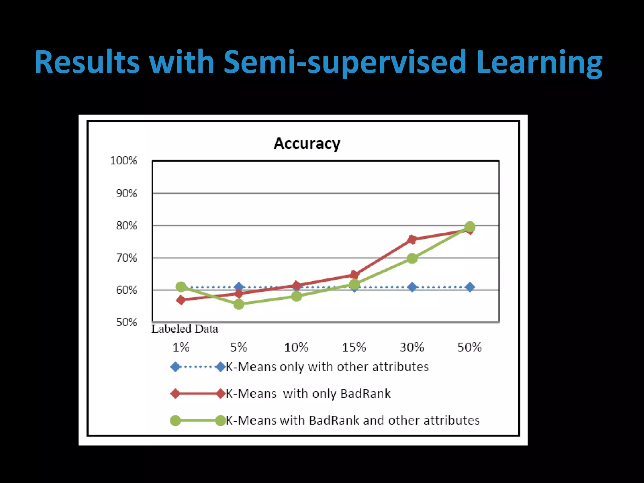 Results with Semi-supervised Learning
 