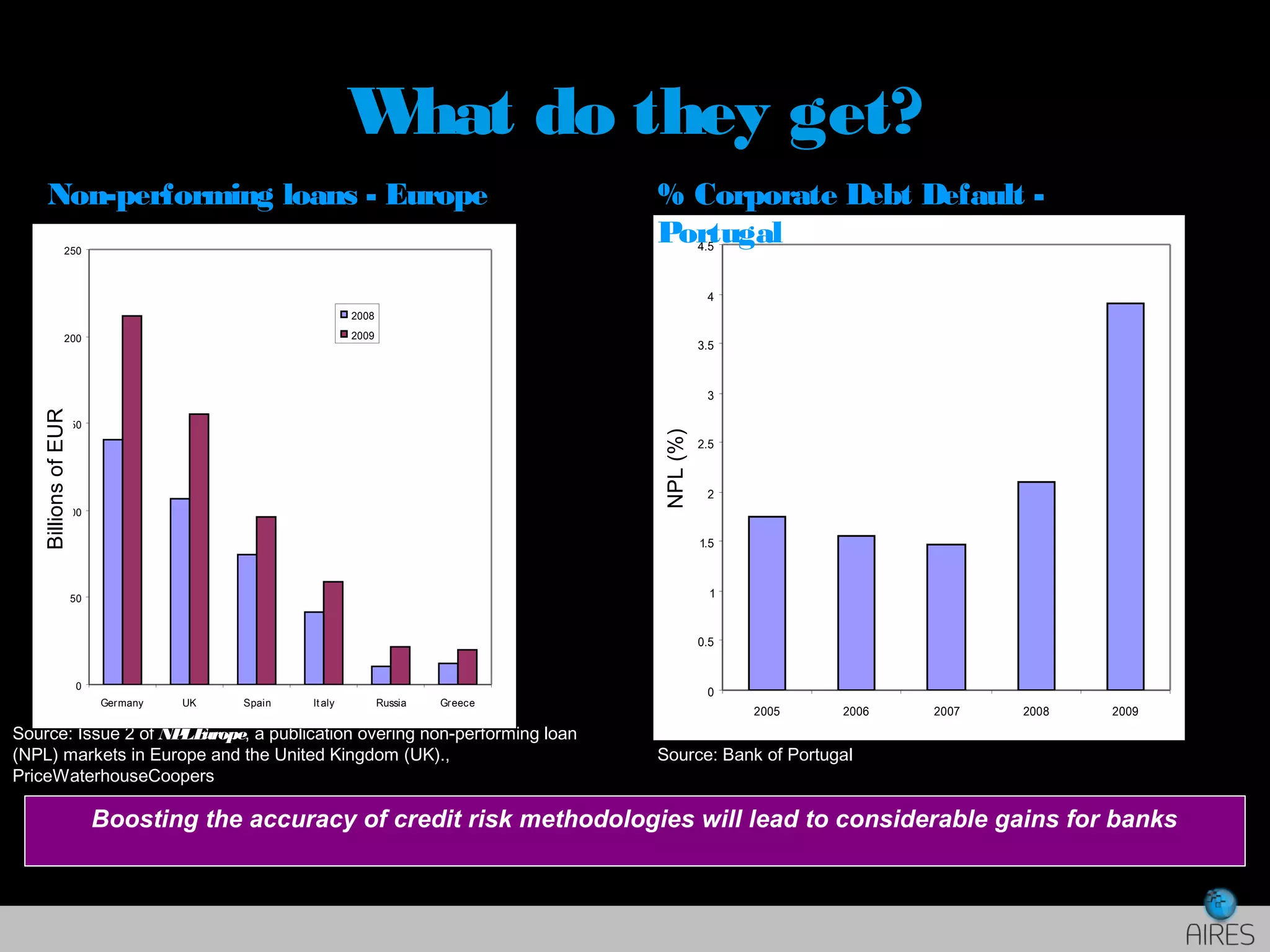 What do they get?
Boosting the accuracy of credit risk methodologies will lead to considerable gains for banks
Source: Issue 2 of NPLEurope, a publication overing non-performing loan
(NPL) markets in Europe and the United Kingdom (UK).,
PriceWaterhouseCoopers
Non-performing loans - Europe
0
50
100
150
200
250
Germany UK Spain Italy Russia Greece
2008
2009
0
0.5
1
1.5
2
2.5
3
3.5
4
4.5
2005 2006 2007 2008 2009
% Corporate Debt Default -
Portugal
BillionsofEUR
NPL(%)
Source: Bank of Portugal
 