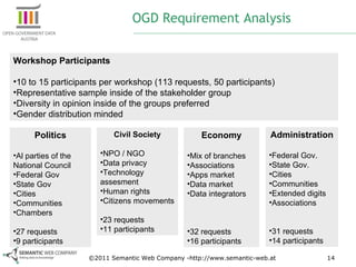 Workshop Participants  10 to 15 participants per workshop (113 requests, 50 participants) Representative sample inside of the stakeholder group Diversity in opinion inside of the groups preferred Gender distribution minded ©2011 Semantic Web Company -http://www.semantic-web.at OGD Requirement Analysis Politics Al parties of the National Council Federal Gov State Gov Cities Communities Chambers 27 requests 9 participants Civil Society NPO / NGO Data privacy Technology assesment Human rights Citizens movements 23 requests 11 participants Economy Mix of branches Associations Apps market Data market Data integrators 32 requests 16 participants Administration Federal Gov. State Gov. Cities Communities Extended digits Associations 31 requests 14 participants 