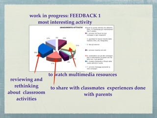 work in progress: FEEDBACK 1
           most interesting activity




                  to watch multimedia resources
 reviewing and
   rethinking     to share with classmates experiences done
about classroom                   with parents
    activities
 