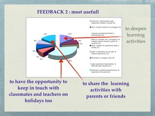FEEDBACK 2 : most usefull


                                                 to deepen
                                                  learning
                                                  activities




to have the opportunity to    to share the learning
    keep in touch with            activities with
classmates and teachers on      parents or friends
       holidays too
 