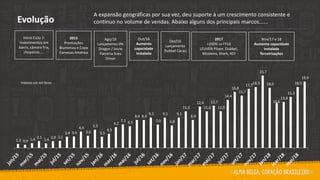 1,2 0,9 1,4
2,1
1,4
2,0 2,1
3,4 3,4
4,9
3,6
5,5
3,3
4,3
6,2
7,1 6,5
8,4 8,4
9,1
7,0
9,1
6,8
9,1
11,0
8,4
12,4
11,0
12,7
11,0
14,4
16,8
15,7
17,718,3
21,7
18,0
13,6
13,8
15,3
18,3
19,9
A expansão geográficas por sua vez, deu suporte à um crescimento consistente e
contínuo no volume de vendas. Abaixo alguns dos principais marcos......Evolução
Valores em mil litros
Início Ciclo 2:
Investimentos em
barris, câmara fria,
chopeiras.....
Ago/16
Lançamento IPA
Dragon / Início
Parceria Ilceu
Dimer
Out/16
Aumento
capacidade
instalada
2015
Premiações
Blumenau e Copa
Cervezas América
Dez/16
Lançamento
Dubbel Cacau
2017
+200% vs FY16
LEUVEN Pilsen, Dubbel,
Mosteiro, Shark, KOI
Nov/17 e 18
Aumento capacidade
instalada
Terceirizações
 