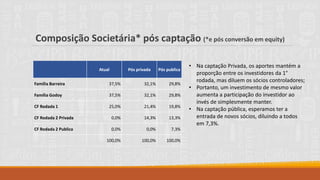 Composição Societária* pós captação (*e pós conversão em equity)
Atual Pós privada Pós publica
Família Barreira 37,5% 32,1% 29,8%
Família Godoy 37,5% 32,1% 29,8%
CF Rodada 1 25,0% 21,4% 19,8%
CF Rodada 2 Privada 0,0% 14,3% 13,3%
CF Rodada 2 Publica 0,0% 0,0% 7,3%
100,0% 100,0% 100,0%
• Na captação Privada, os aportes mantém a
proporção entre os investidores da 1°
rodada, mas diluem os sócios controladores;
• Portanto, um investimento de mesmo valor
aumenta a participação do investidor ao
invés de simplesmente manter.
• Na captação pública, esperamos ter a
entrada de novos sócios, diluindo a todos
em 7,3%.
 