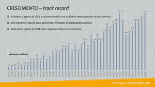 1,2 0,9
1,4
2,1
1,4
2,0 2,1
3,4 3,4
4,9
3,6
5,5
3,3
4,3
6,2
7,1
6,5
8,4 8,4
9,1
7,0
9,1
6,8
9,1
11,0
8,4
12,4
11,0
12,7
11,0
14,4
16,8
15,7
17,7
18,3
21,7
18,0
13,613,8
15,3
18,318,4
19,4
21,5
jan/15
fev/15
mar/15
abr/15
mai/15
jun/15
jul/15
ago/15
set/15
out/15
nov/15
dez/15
jan/16
fev/16
mar/16
abr/16
mai/16
jun/16
jul/16
ago/16
set/16
out/16
nov/16
dez/16
jan/17
fev/17
mar/17
abr/17
mai/17
jun/17
jul/17
ago/17
set/17
out/17
nov/17
dez/17
jan/18
fev/18
mar/18
abr/18
mai/18
jun/18
jul/18
ago/18
Valores em mil litros
❑ De janeiro a agosto de 2018, o volume vendido cresceu 42% vs mesmo período do ano anterior;
❑ Infra estrutura e fábrica atual apresentam limitações de capacidade produtiva.
❑ Ainda assim, agosto de 2018 será o segundo melhor ano da história.
CRESCIMENTO – track record
 