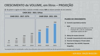 CAGR 2015 - 2017: 227% CAGR 2018 - 2021: 33%
CAGR 2015 - 2021: 53%aa
32
85
165
225
316
410
534
2015 2016 2017 2018 2019 2020 2021
❑ De janeiro a agosto de 2018, o volume vendido cresceu 42% vs mesmo período do ano anterior;
*as projeções levam em consideração a melhor leitura feita pelos atuais sócios da LEUVEN mas não são garantia de que os resultados sejam atingidos.
PILARES DO CRESCIMENTO:
❑ Aumento capacidade produtiva
• 2019:
• efeito da mudança da fábrica no 1T19
• 8 tanques 4k l, 2 de 2k l, totalizando
capacidade estática de 36k l.
❑ Reforço do equipe comercial
❑ Inovação: lançamentos de novos produtos
❑ Parcerias Estratégicas e Private Labels.
❑ Exportação / Bar LEUVEN / Expansão
Geográfica
CRESCIMENTO de VOLUME, em litros – PROJEÇÃO
 