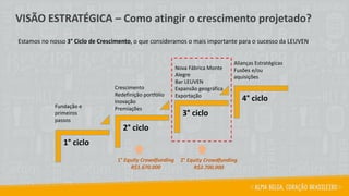 Crescimento
Redefinição portfólio
Inovação
Premiações
Nova Fábrica Monte
Alegre
Bar LEUVEN
Expansão geográfica
Exportação
Alianças Estratégicas
Fusões e/ou
aquisições
1° ciclo
2° ciclo
3° ciclo
4° ciclo
Fundação e
primeiros
passos
Estamos no nosso 3° Ciclo de Crescimento, o que consideramos o mais importante para o sucesso da LEUVEN
1° Equity Crowdfunding
R$1.670.000
2° Equity Crowdfunding
R$2.700.000
VISÃO ESTRATÉGICA – Como atingir o crescimento projetado?
 