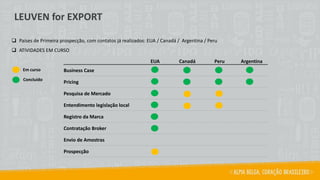 ❑ Países de Primeira prospecção, com contatos já realizados: EUA / Canadá / Argentina / Peru
❑ ATIVIDADES EM CURSO
EUA Canadá Peru Argentina
Business Case
Pricing
Pesquisa de Mercado
Entendimento legislação local
Registro da Marca
Contratação Broker
Envio de Amostras
Prospecção
Em curso
Concluído
LEUVEN for EXPORT
 
