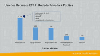 1.100
630 600
200 170
Fábrica + Bar Equipamentos Capital de Giro Plano Expansão
Nacional
Veículos
Pasteurizador de túnel
Centrífuga
Whirpool
Barris
Adequações de infra-estrutura
❑ TOTAL: R$2,7MM
Uso dos Recursos ECF 2: Rodada Privada + Pública
 