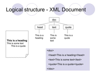 Logical structure - XML Document This is a heading This is some text This is a quote <doc> <head>This is a heading</head> ...