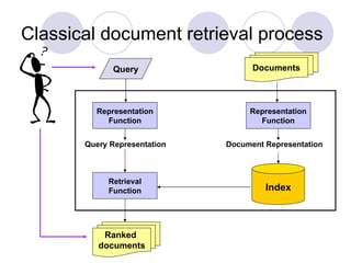 Classical document retrieval process Documents Query Ranked  documents Representation Function Representation Function Que...