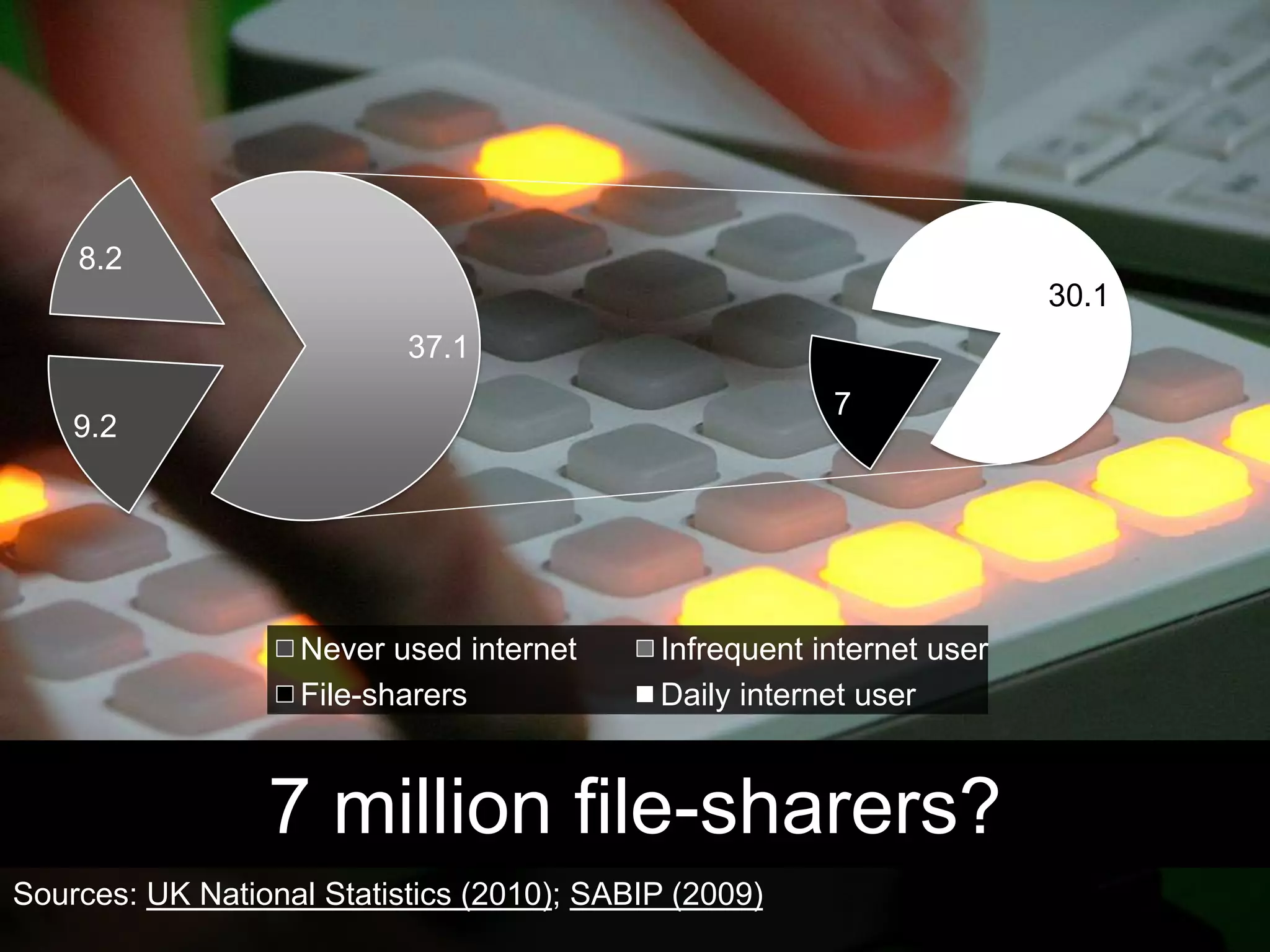 7 million file-sharers?Sources: UK National Statistics (2010); SABIP (2009)