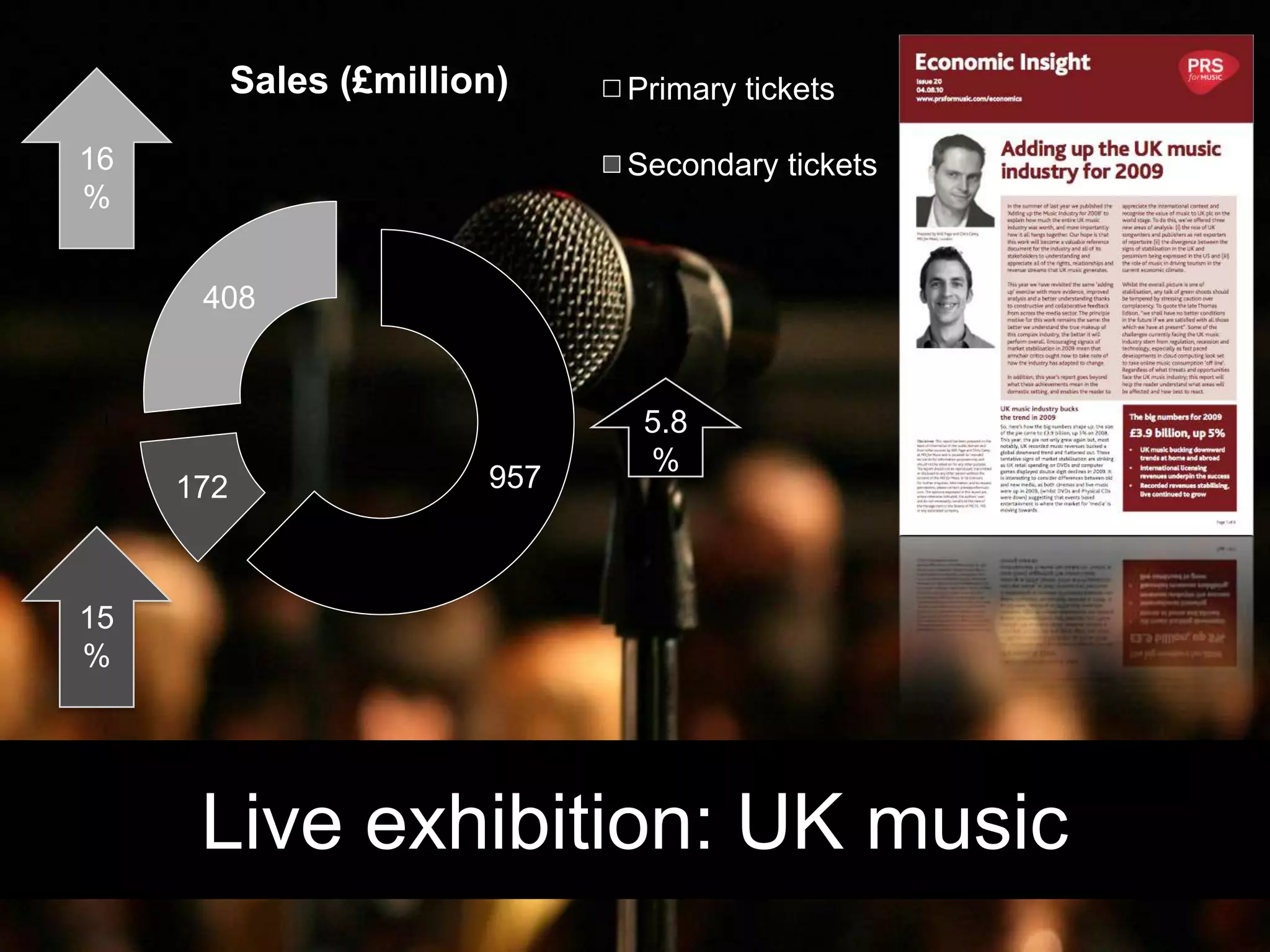 Live exhibition: UK music16%5.8%15%