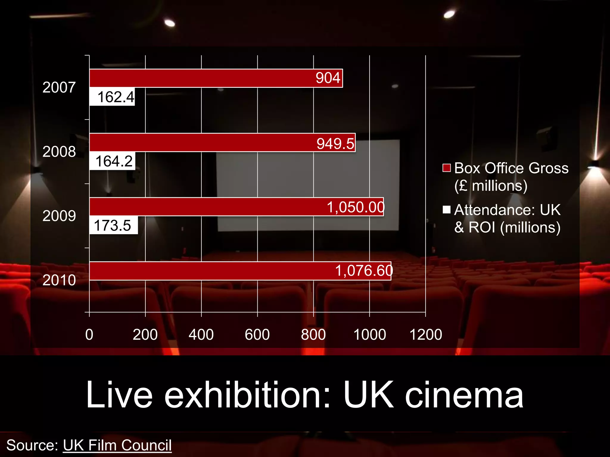 Live exhibition: UK cinemaSource: UK Film Council