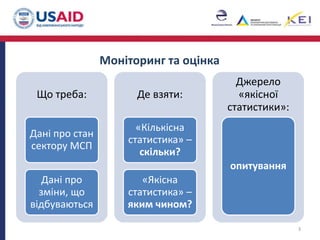 Моніторинг та оцінка
Що треба:
Дані про стан
сектору МСП
Дані про
зміни, що
відбуваються
Де взяти:
«Кількісна
статистика» –
скільки?
«Якісна
статистика» –
яким чином?
Джерело
«якісної
статистики»:
опитування
3
 