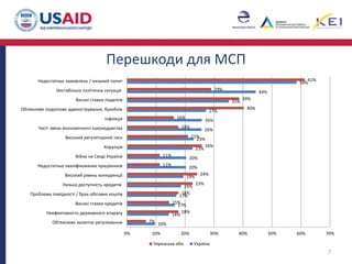 Перешкоди для МСП
7
10%
14%
17%
17%
19%
19%
20%
20%
23%
23%
26%
26%
27%
35%
44%
59%
7%
18%
15%
18%
23%
24%
11%
11%
26%
21%
18%
16%
40%
39%
29%
61%
0% 10% 20% 30% 40% 50% 60% 70%
Обтяжливе валютне регулювання
Неефективність державного апарату
Високі ставки кредитів
Проблема ліквідності / брак обігових коштів
Низька доступність кредитів
Високий рівень конкуренції
Недостатньо кваліфікованих працівників
Війна на Сході України
Корупція
Високий регуляторний тиск
Часті зміни економічного законодавства
Інфляція
Обтяжливе податкове адміністрування, бухоблік
Високі ставки податків
Нестабільна політична ситуація
Недостатньо замовлень / низький попит
Черкаська обл. Україна
 