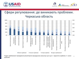 Сфери регулювання: де виникають проблеми.
Черкаська область
8
1.00
2.00
3.00
4.00
5.00
0%
20%
40%
60%
80%
100%
Валютнерегулювання
Регулювання
землекористування
Ціноверегулювання
Адмініструванняподатків
Ліцензування
Сертифікація(технічне
регулювання)
Регулюванняпраці
Підключеннядоелектромереж
Митнеоформлення
Регуляторніпроцедури,
пов’язанізпочатком
користуванняприміщень
Підключеннядоканалізаціїта
водовідведення
Санітарно-гігієнічнийконтроль
Реєстраціятапостановкана
облік
Регулюванняпожежноїбезпеки
Регулюваннязовнішньої
реклами
Значні проблеми Незначні проблеми Не було проблем Індекс проблемності
*Індекс проблемності проходження регуляторних процедур має шкалу від 1 до 5, де 1 – відсутність проблем, 5 – значні
проблеми
 