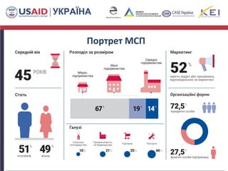 Портрет МСП
10
 