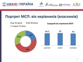 Портрет МСП: вік керівників (власників)
11
22%
48%
30%
до 35 років 36-50 років
старше 51 року
44.5 45 44
для всіх жінки чоловіки
Середній вік керівників МСП
 