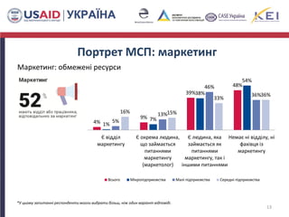 Портрет МСП: маркетинг
Маркетинг: обмежені ресурси
13
4%
9%
39%
48%
1%
7%
38%
54%
5%
13%
46%
36%
16% 15%
33%
36%
Є відділ
маркетингу
Є окрема людина,
що займається
питаннями
маркетингу
(маркетолог)
Є людина, яка
займається як
питаннями
маркетингу, так і
іншими питаннями
Немає ні відділу, ні
фахівця із
маркетингу
Всього Мікропідприємства Малі підприємства Середні підприємства
*У цьому запитанні респонденти могли вибрати більш, ніж один варіант відповіді.
 