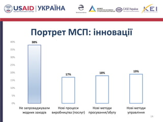 Портрет МСП: інновації
14
38%
17% 18% 19%
0%
5%
10%
15%
20%
25%
30%
35%
40%
Не запроваджували
жодних заходів
Нові процеси
виробництва (послуг)
Нові методи
просування/збуту
Нові методи
управління
 