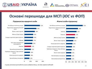Основні перешкоди для МСП (ЮС vs ФОП)
20
16%
18%
18%
21%
22%
26%
27%
29%
29%
34%
39%
51%
% 20% 40% 60%
Високий рівень конкуренції
Низька доступність кредитів
Проблема ліквідності / брак обігових
коштів
Високий регуляторний тиск
Корупція
Часті зміни економічного
законодавства
Інфляція
Складне податкове адміністрування
Війна на Сході України
Високі ставки податків
Недостатньо замовлень/низький
попит
Нестабільна політична ситуація
Підприємства-юридичні особи
15%
16%
16%
17%
18%
20%
22%
26%
27%
32%
36%
51%
0% 10% 20% 30% 40% 50% 60%
Високий регуляторний тиск
Високий рівень конкуренції
Високі ставки кредитів
Проблема ліквідності / брак обігових
коштів
Складне податкове адміністрування
Низька доступність кредитів
Високі ставки податків
Війна на Сході України
Корупція
Інфляція
Недостатньо замовлень/низький
попит
Нестабільна політична ситуація
Фізичні особи-підприємці
У цьому запитанні респонденти могли вибрати більш, ніж один варіант відповіді.
 
