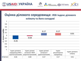3
Індекс ділового
середовища МСП
(кроткостроковий)
Індекс ділової
активності МСП
(короткостроковий)
Індекс ділової
активності
(довгостроковий)
Індекс
регуляторного
середовища
Індекс ділового
клімату
Series1 -0.26 -0.04 0.17 0.17 0.01
-0.26
-0.04
0.17 0.17
0.01
-1
-0.8
-0.6
-0.4
-0.2
0
0.2
0.4
0.6
0.8
1
-1-погано+1добре
Оцінка ділового середовища: ЛЕВ Індекс ділового
клімату та його складові
 
