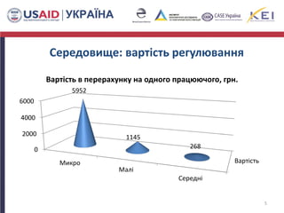 Середовище: вартість регулювання
Вартість
0
2000
4000
6000
Микро
Малі
Середні
5952
1145
268
Вартість в перерахунку на одного працюючого, грн.
5
 