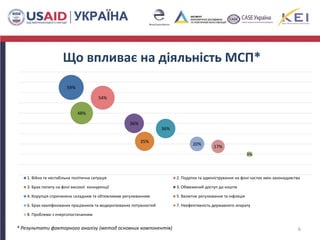 Що впливає на діяльність МСП*
6
59%
54%
48%
36%
36%
35%
20%
17%
3%
1. Війна та нестабільна політична ситуація 2. Податки та адміністрування на фоні частих змін законодавства
3. Брак попиту на фоні високої конкуренції 3. Обмежений доступ до коштів
4. Корупція спричинена складним та обтяжливим регулюванням 5. Валютне регулювання та інфляція
6. Брак кваліфікованих працівників та модернізованих потужностей 7. Неефективність державного апарату
8. Проблеми з енергопостачанням
* Результати факторного аналізу (метод основних компонентів)
 