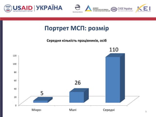 Портрет МСП: розмір
9
0
20
40
60
80
100
120
Мікро- Малі Середні
5
26
110
Середня кількість працівників, осіб
 