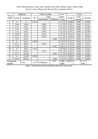 Bruno Alberto Brunetto, Dener Silva, Dyanine Weiss, Elisa Effting, Gabriel Andrett, Maitê 
Sant’Ana Vieira, Rhaíza Lima Maia da Silva, Samantha Steffens 
Ponto 
visado 
Distâncias Leitura na mira Cota 
Plano 
Visual 
Cotas 
Parcial Acumulada Ré 
Vante 
Campo 
Valor 
Correção 
Ajustada 
Intermediária Mudança 
1 0 0 2,725 12,725 10,000 0,000 10,000 
2 10,89 10,89 2,468 12,725 10,257 0,000 10,257 
3 1,12 12,01 2,483 12,725 10,242 0,000 10,242 
4 5,05 17,06 2,430 12,725 10,295 0,000 10,295 
5 1,15 18,21 2,384 12,725 10,341 -0,001 10,340 
6 10,94 29,15 2,192 12,725 10,533 -0,001 10,532 
7 9,43 38,58 2,035 12,725 10,690 -0,001 10,689 
8 3,93 42,51 2,008 12,725 10,717 -0,001 10,716 
8 0 42,51 1,960 12,677 10,717 -0,001 10,716 
9 18,17 60,68 1,643 12,677 11,034 -0,002 11,032 
10 17,93 78,61 1,465 12,677 11,212 -0,002 11,210 
10 0 78,61 1,527 12,739 11,212 -0,002 11,210 
11 21,7 100,31 1,247 12,739 11,492 -0,003 11,489 
7v 61,73 162,04 2,045 12,739 10,694 -0,005 10,689 
7v 0 162,04 0,920 11,614 10,694 -0,005 10,689 
1v 38,58 200,62 1,608 11,614 10,006 -0,006 10,000 
Fechamento 
7,126 Δ (ΣRÉ - ΣMUD) 
Δ Cf - Ci 
Σ Ré 7,132 Σ Mudança 
Planilha 
0,006 
0,006 
Figura 3. Tabela por Nivelamento Geométrico. Fonte: Dos Autores, 2014. 
