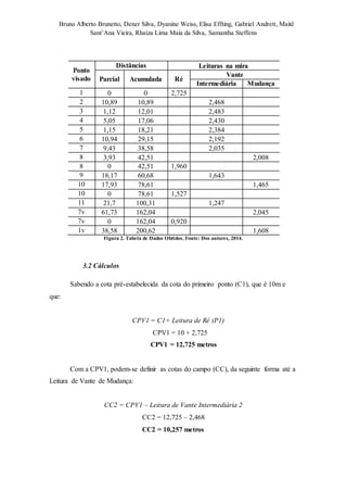 Bruno Alberto Brunetto, Dener Silva, Dyanine Weiss, Elisa Effting, Gabriel Andrett, Maitê 
Sant’Ana Vieira, Rhaíza Lima Maia da Silva, Samantha Steffens 
Ponto 
visado 
Distâncias Leituras na mira 
Parcial Acumulada Ré 
Vante 
Intermediária Mudança 
1 0 0 2,725 
2 10,89 10,89 2,468 
3 1,12 12,01 2,483 
4 5,05 17,06 2,430 
5 1,15 18,21 2,384 
6 10,94 29,15 2,192 
7 9,43 38,58 2,035 
8 3,93 42,51 2,008 
8 0 42,51 1,960 
9 18,17 60,68 1,643 
10 17,93 78,61 1,465 
10 0 78,61 1,527 
11 21,7 100,31 1,247 
7v 61,73 162,04 2,045 
7v 0 162,04 0,920 
1v 38,58 200,62 1,608 
Figura 2. Tabela de Dados Obtidos. Fonte: Dos autores, 2014. 
3.2 Cálculos 
Sabendo a cota pré-estabelecida da cota do primeiro ponto (C1), que é 10m e 
que: 
CPV1 = C1+ Leitura de Ré (P1) 
CPV1 = 10 + 2,725 
CPV1 = 12,725 metros 
Com a CPV1, podem-se definir as cotas do campo (CC), da seguinte forma até a 
Leitura de Vante de Mudança: 
CC2 = CPV1 – Leitura de Vante Intermediária 2 
CC2 = 12,725 – 2,468 
CC2 = 10,257 metros 
 