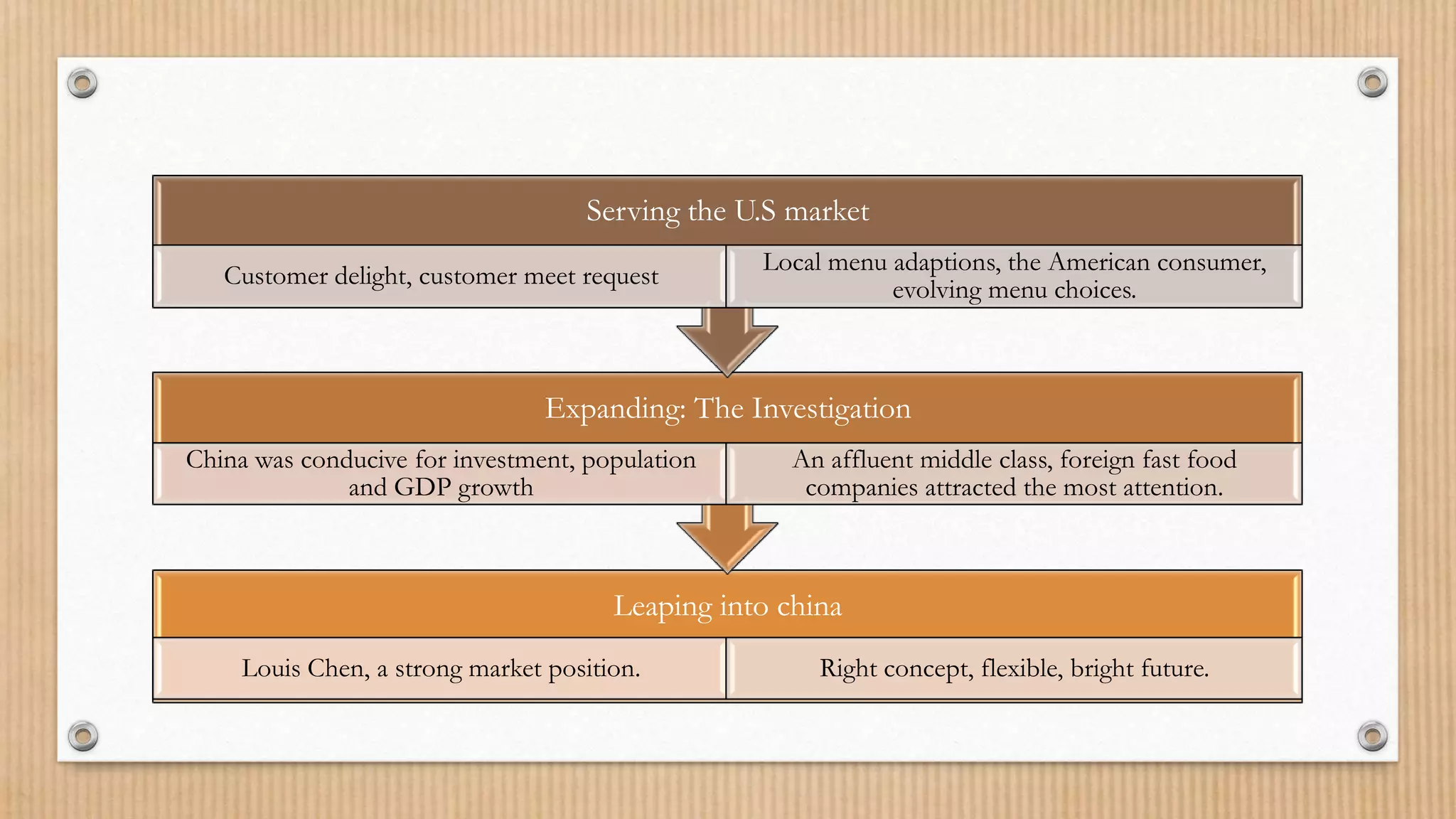 Leaping into china
Louis Chen, a strong market position. Right concept, flexible, bright future.
Expanding: The Investigation
China was conducive for investment, population
and GDP growth
An affluent middle class, foreign fast food
companies attracted the most attention.
Serving the U.S market
Customer delight, customer meet request
Local menu adaptions, the American consumer,
evolving menu choices.
 