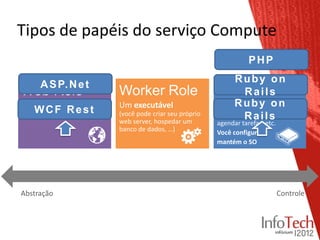 Tipos de papéis do serviço Compute
                              PHP
                            Ruby on
   A S P. N e t
                             Rails
                            Ruby on
  WCF Rest
                             Rails
 