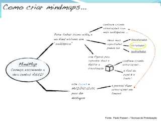 Fonte: Paolo Passeri – Técnicas de Prototipação
 