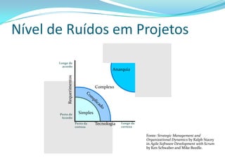 Nível de Ruídos em Projetos
Simples
Anarquia
Complexo
Perto da
certeza
Longe da
certeza
Tecnologia
Perto de
Acordo
Longe de
acordo
Requerimentos
Fonte: Strategic Management and
Organizational Dynamics by Ralph Stacey
in Agile Software Development with Scrum
by Ken Schwaber and Mike Beedle.
 