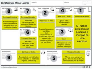 Alianças de negócios
que contemplam os
outros aspectos do
modelo de negócio
Principais Parceiros
Atividades
necessárias para
executar o Modelo de
Negócio
Principais Atividades
Recursos
necessários para
criar valor para o
cliente
Principais Recursos
Proposições a serem
atendidas.
Que
necessidades, do
público-alvo a que se
destina meu
negócio, precisam
ser atendidas?
Proposição de Valor Ligação entre a
empresa e seus
clientes
Relac. com Cliente
Meio pelo qual uma
empresa fornece
produtos e serviços
Canais
O Público-
alvo para os
produtos e
serviços de
uma
empresa
Segmentos de Clientes
A forma como a empresa
ganha dinheiro através de uma
variedade de fluxos de receita.
Fluxos de Receita
Consequência monetária dos
meios utilizados no modelo de
negócio. (Despesas)
Estrutura de Custos
1
2
3
4
5
6
78
9
 