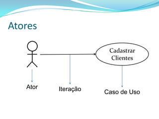 Atores
Cadastrar
Clientes
Ator Iteração Caso de Uso
 
