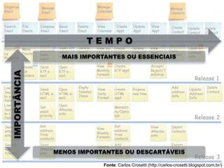 Fonte: Carlos Crosetti (http://carlos-crosetti.blogspot.com.br/)
T E M P O
IMPORTÂNCIA
MAIS IMPORTANTES OU ESSENCIAIS
MENOS IMPORTANTES OU DESCARTÁVEIS
 