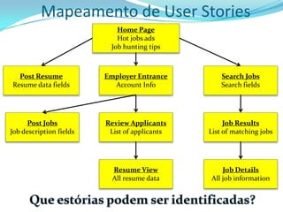 Mapeamento de User Stories
Home Page
Hot jobs ads
Job hunting tips
Post Resume
Resume data fields
Employer Entrance
Account Info
Search Jobs
Search fields
Review Applicants
List of applicants
Post Jobs
Job description fields
Resume View
All resume data
Job Results
List of matching jobs
Job Details
All job information
 