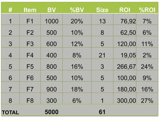 # Item BV %BV Size ROI %ROI
1 F1 1000 20% 13 76,92 7%
2 F2 500 10% 8 62,50 6%
3 F3 600 12% 5 120,00 11%
4 F4 400 8% 21 19,05 2%
5 F5 800 16% 3 266,67 24%
6 F6 500 10% 5 100,00 9%
7 F7 900 18% 5 180,00 16%
8 F8 300 6% 1 300,00 27%
TOTAL 5000 61
 