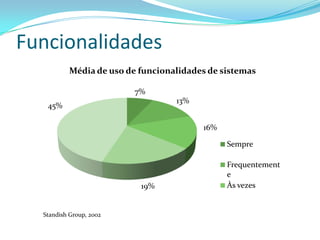 Funcionalidades
7%
13%
16%
19%
45%
Média de uso de funcionalidades de sistemas
Sempre
Frequentement
e
Às vezes
Standish Group, 2002
 