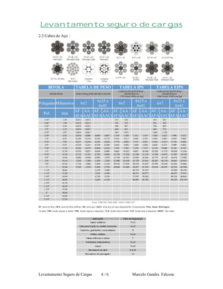 Levantamento seguro de cargas
2.3 Cabos de Aço :

BITOLA
DIÂMETROS

Polegadas Milímetros
Pol.

mm

1/16"
5/64"
3/32"
1/8"
5/32"
3/16"
1/4"
5/16"
3/8"
7/16"
1/2"
9/16"
5/8"
3/4"
7/8"
1"
1.1/8"
1.1/4"
1.3/8"
1.1/2"
1.5/8"
1.3/4"
1.7/8"
2"
2.1/8"
2.1/4"

1,59
1,99
2,38
3,18
3,97
4,76
6,35
7,94
9,53
11,10
12,70
14,30
15,90
19,10
22,20
25,40
28,60
31,80
34,90
38,00
41,30
44,50
47,60
50,80
54,00
57,20

TABELA DE PESO

TABELA IPS

TABELA EIPS

PESO EM Kg POR METRO LINEAR

CARGAS DE RUPTURAS RESISTÊNCIA
1770 N/mm² (IPS) em Kgf

CARGAS DE RUPTURAS RESISTÊNCIA
1960 N/mm² (EIPS) em Kgf

6x25 e
6x25 e
6x25 e
6x7
6x7
6x41
6x41
6x41
AF / AA / AF / AA / AF / AA / AF / AA / AF / AA / AF / AA /
AFA AACI AFA AACI AFA AACI AFA AACI AFA AACI AFA AACI
6x7

0,012
0,014
0,019
0,034
0,054
0,078
0,140
0,221
0,310
0,430
0,570
0,710
0,880
1,250
1,710
2,230

0,013
0,015
0,021
0,037
0,061
0,086
0,154
0,244
0,341
0,473
0,627
0,781
0,968
1,380
1,880
2,450

0,088
0,156
0,244
0,350
0,480
0,630
0,790
0,980
1,410
1,920
2,500
3,170
3,910
4,730
5,630

0,097
0,172
0,268
0,390
0,520
0,680
0,880
1,070
1,550
2,110
2,750
3,480
4,300
5,210
6,190

151
236
340
604
944
1.359
2.416
3.778
5.442
7.383
9.665
12.254
15.149
21.860
29.532
38.660

163
255
367
653
1.021
1.469
2.613
4.085
5.885
7.983
10.451
13.250
16.381
23.638
31.934
41.804

1.351
2.402
3.755
5.409
7.339
9.607
12.180
15.058
21.729
29.354
38.427
48.719
60.231
72.547
86.007

1.457
2.591
4.051
5.836
7.917
10.364
13.139
16.244
23.441
31.667
41.454
52.557
64.977
78.262
92.783

167
261
376
669
1.045
1.505
2.676
4.183
6.026
8.176
10.702
13.569
16.775
24.207
32.702
42.810

181
283
407
723
1.130
1.627
2.893
4.523
6.517
8.840
11.573
14.672
18.139
26.176
35.362
46.291

1.496
2.659
4.158
5.990
8.126
10.638
13.487
16.674
24.061
32.505
42.552
53.949
66.697
80.334
95.239

Fonte: NBR ISO 2408:2008 / ABNT NBR 6327
AF: alma de fibra | AFA: alma de fibra artificial | AA: alma aço | AACI: alma aço de cabo idependente | Composições: Filler, Seale, Warrington
Torções: TRD: torção regular à direita | TRE: torção regular à esquerda | TLD: torção lang à direita | TLE: torção lang à esquerda | NROT: não rotativ

Levantamento Seguro de Cargas

6/6

Marcelo Gandra Falcone

1.613
2.869
4.486
6.462
8.767
11.476
14.550
17.988
25.957
35.066
45.904
58.199
71.951
86.664
102.743

 